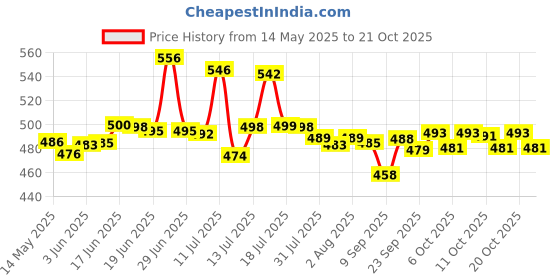 flipkart.com womens 1st choice Plastic Grocery Container- 1200 ml womens 1st choice Price History Graph from 14 May 2025 to 21 Oct 2025