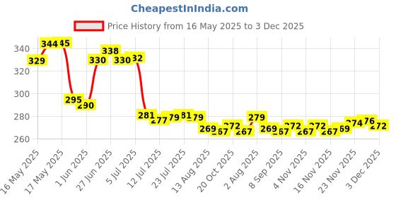 flipkart.com fpboi Plastic Grocery Container- 1200 ml fpboi Price History Graph from 16 May 2025 to 3 Dec 2025