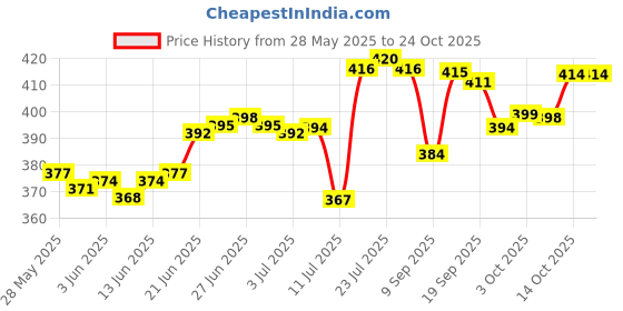 flipkart.com 4 sacred Plastic Grocery Container- 1200 ml 4 sacred Price History Graph from 28 May 2025 to 24 Oct 2025
