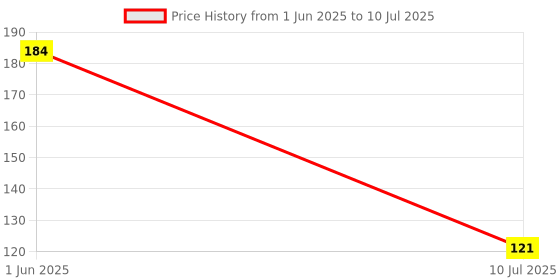 flipkart.com norvium Plastic Grocery Container- 1200 ml norvium Price History Graph from 1 Jun 2025 to 10 Jul 2025