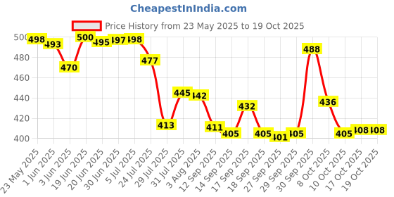 flipkart.com tuwel Plastic Grocery Container- 1200 ml tuwel Price History Graph from 23 May 2025 to 17 Oct 2025