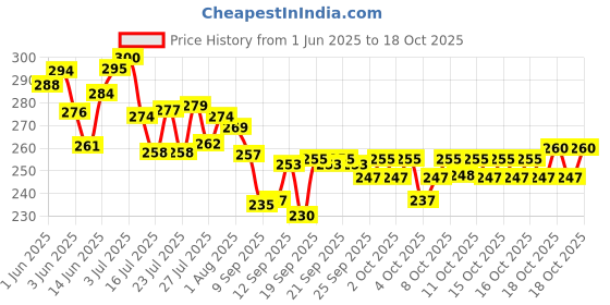flipkart.com saraza Plastic Grocery Container- 1200 ml saraza Price History Graph from 1 Jun 2025 to 16 Oct 2025