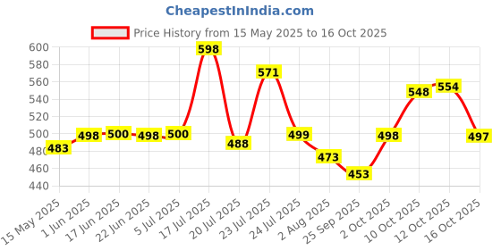 flipkart.com kitchkart Plastic Grocery Container- 1200 ml kitchkart Price History Graph from 15 May 2025 to 16 Oct 2025