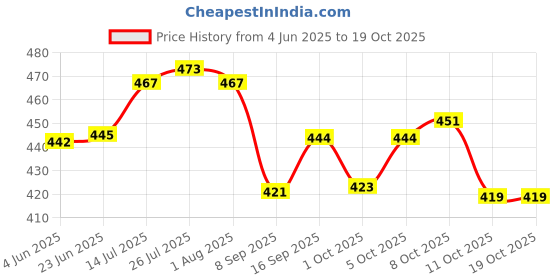 flipkart.com saraza Plastic Grocery Container- 1200 ml saraza Price History Graph from 4 Jun 2025 to 19 Oct 2025