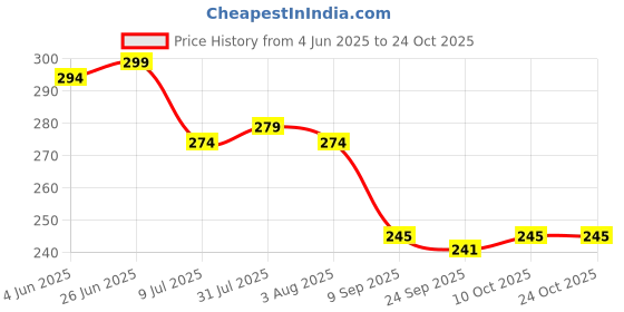 flipkart.com womens 1st choice Plastic Grocery Container - 1200 ml womens 1st choice Price History Graph from 4 Jun 2025 to 24 Oct 2025