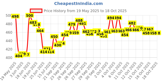flipkart.com saraza Plastic Grocery Container - 1200 ml saraza Price History Graph from 19 May 2025 to 17 Oct 2025