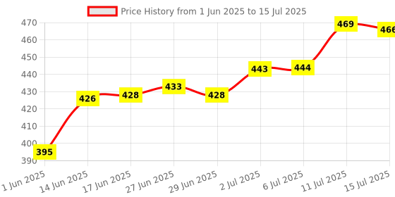 flipkart.com saraza Plastic Grocery Container - 1200 ml saraza Price History Graph from 1 Jun 2025 to 15 Jul 2025
