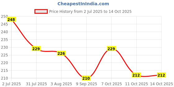 flipkart.com atman Plastic Grocery Container - 1200 ml atman Price History Graph from 2 Jul 2025 to 13 Oct 2025