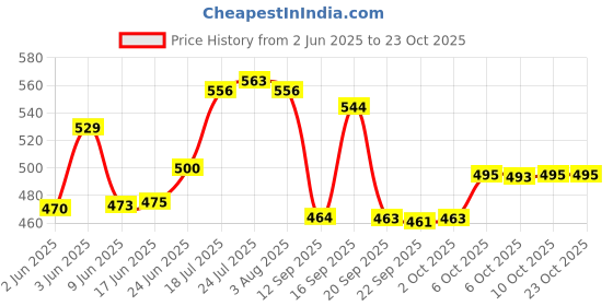 flipkart.com cloudhead Plastic Grocery Container - 1200 ml cloudhead Price History Graph from 2 Jun 2025 to 23 Oct 2025