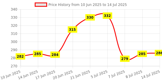 flipkart.com cloudhead Plastic Grocery Container - 1200 ml cloudhead Price History Graph from 10 Jun 2025 to 14 Jul 2025