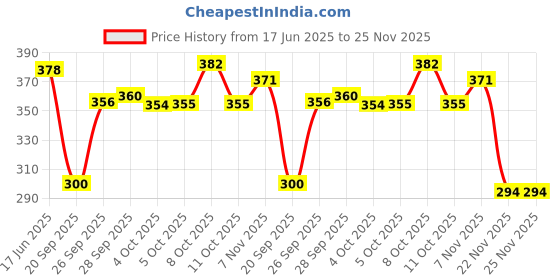 flipkart.com saraza Plastic Grocery Container - 1200 ml saraza Price History Graph from 17 Jun 2025 to 24 Nov 2025