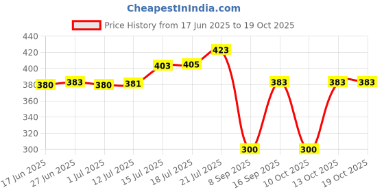 flipkart.com saraza Plastic Grocery Container - 1200 ml saraza Price History Graph from 17 Jun 2025 to 19 Oct 2025