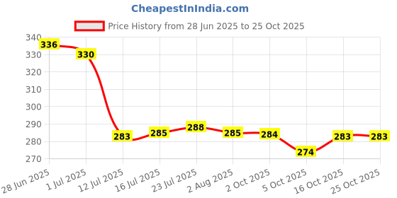 flipkart.com cloudhead Plastic Grocery Container - 1200 ml cloudhead Price History Graph from 28 Jun 2025 to 25 Oct 2025