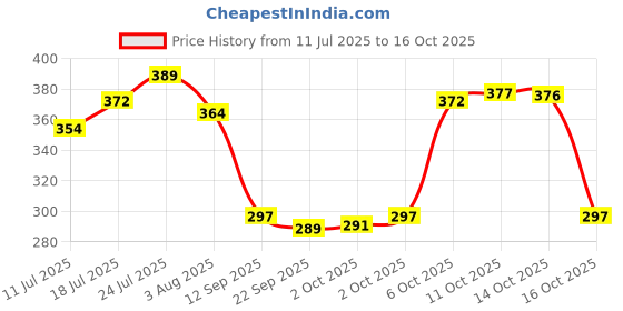 flipkart.com kitchkart Plastic Grocery Container - 1200 ml kitchkart Price History Graph from 11 Jul 2025 to 14 Oct 2025