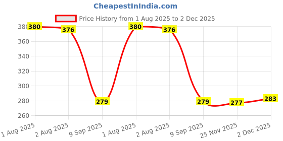 flipkart.com fpboi Plastic Grocery Container - 1200 ml fpboi Price History Graph from 1 Aug 2025 to 2 Dec 2025