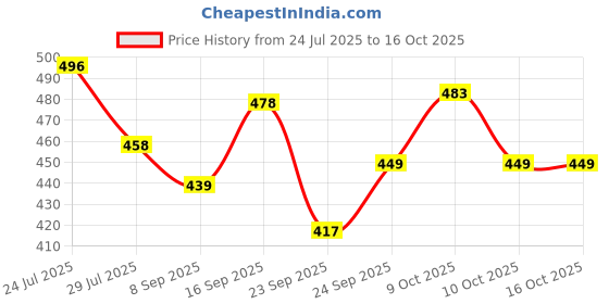 flipkart.com kitchkart Plastic Grocery Container - 1200 ml kitchkart Price History Graph from 24 Jul 2025 to 16 Oct 2025