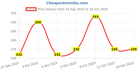 flipkart.com 3d metro super store Plastic Grocery Container - 1200 ml 3d metro super store Price History Graph from 25 Sep 2025 to 19 Oct 2025