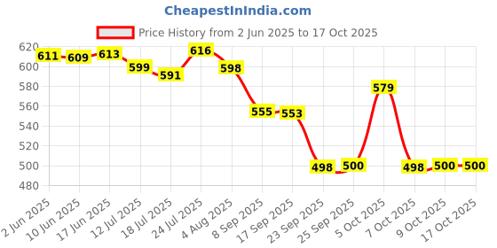 flipkart.com kitchkart Plastic Grocery Container- 1200 ml, 1500 ml kitchkart Price History Graph from 2 Jun 2025 to 16 Oct 2025