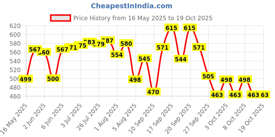 flipkart.com saraza Plastic Grocery Container- 1200 ml, 1600 ml saraza Price History Graph from 16 May 2025 to 19 Oct 2025