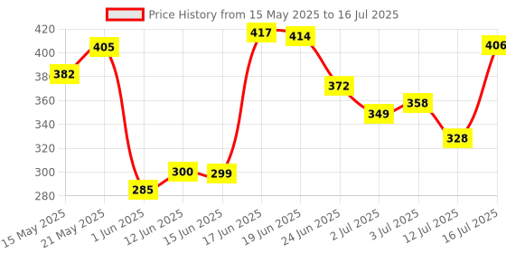 flipkart.com prayati Plastic Grocery Container- 1200 ml, 650 ml, 350 ml prayati Price History Graph from 15 May 2025 to 16 Jul 2025