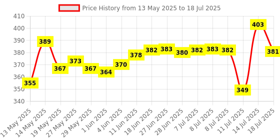 flipkart.com reeq Plastic Grocery Container- 1200 ml, 650 ml, 350 ml reeq Price History Graph from 13 May 2025 to 14 Jul 2025
