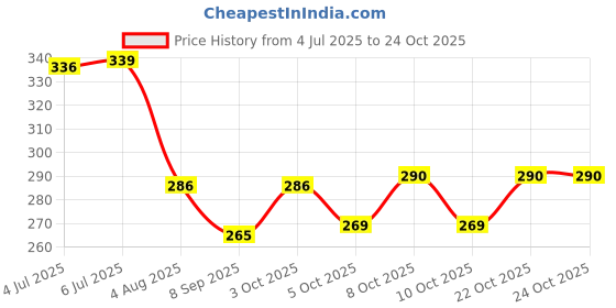 flipkart.com nariya Plastic Grocery Container- 1200 ml, 650 ml, 350 ml nariya Price History Graph from 4 Jul 2025 to 24 Oct 2025
