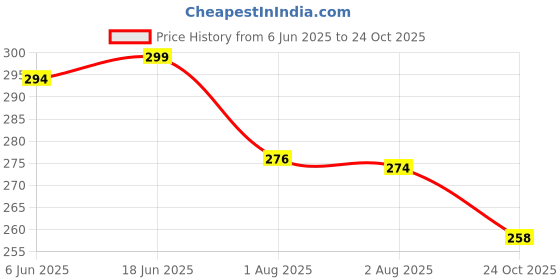 flipkart.com m y Plastic Grocery Container- 1200 ml, 650 ml, 350 ml m y Price History Graph from 6 Jun 2025 to 24 Oct 2025