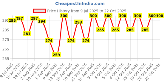 flipkart.com dhabrij Plastic Grocery Container - 1200 ml, 650 ml, 350 ml dhabrij Price History Graph from 9 Jul 2025 to 21 Oct 2025