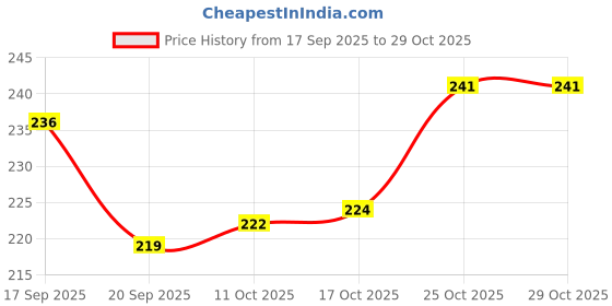 flipkart.com nariya Plastic Grocery Container - 1200 ml, 650 ml, 350 ml nariya Price History Graph from 17 Sep 2025 to 29 Oct 2025