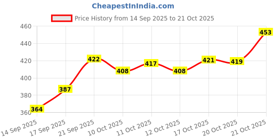 flipkart.com dhabrij Plastic Grocery Container - 1200 ml, 650 ml, 350 ml dhabrij Price History Graph from 14 Sep 2025 to 20 Oct 2025
