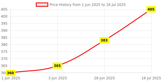 flipkart.com nariya Plastic Grocery Container- 1200 ml, 650 ml, 350 ml, 125 ml nariya Price History Graph from 1 Jun 2025 to 16 Jul 2025