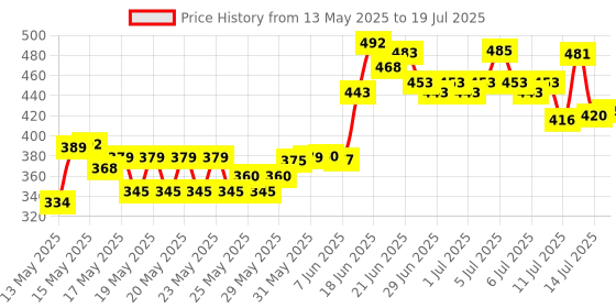 flipkart.com flipkart smartbuy Plastic Grocery Container- 1200 ml, 650 ml, 350 ml, 250 ml flipkart smartbuy Price History Graph from 13 May 2025 to 14 Jul 2025