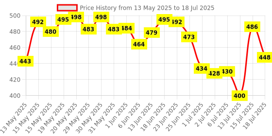 flipkart.com prayati Plastic Grocery Container- 1200 ml, 650 ml, 350 ml, 250 ml prayati Price History Graph from 13 May 2025 to 15 Jul 2025