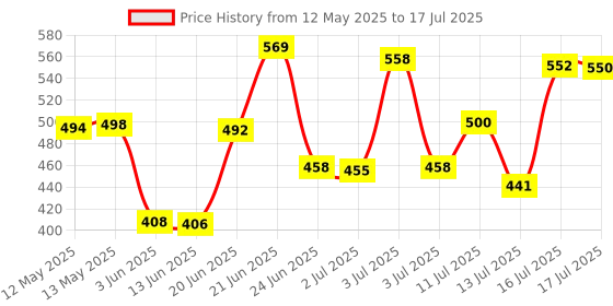 flipkart.com norvium Plastic Grocery Container- 1200 ml, 650 ml, 350 ml, 250 ml norvium Price History Graph from 12 May 2025 to 16 Jul 2025