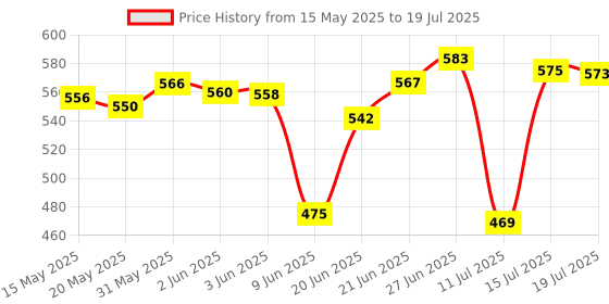 flipkart.com snowberry Plastic Grocery Container- 1200 ml, 650 ml, 350 ml, 250 ml snowberry Price History Graph from 15 May 2025 to 15 Jul 2025