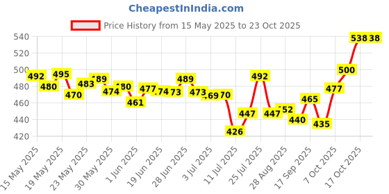 flipkart.com rk empire Plastic Grocery Container- 1200 ml, 650 ml, 350 ml, 250 ml rk empire Price History Graph from 15 May 2025 to 22 Oct 2025