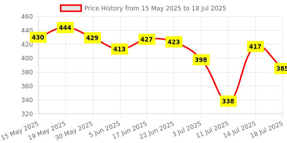 flipkart.com rk empire Plastic Grocery Container- 1200 ml, 650 ml, 350 ml, 250 ml rk empire Price History Graph from 15 May 2025 to 14 Jul 2025