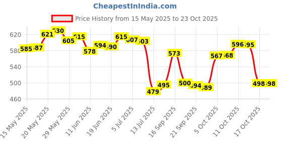 flipkart.com rk empire Plastic Grocery Container- 1200 ml, 650 ml, 350 ml, 250 ml rk empire Price History Graph from 15 May 2025 to 23 Oct 2025