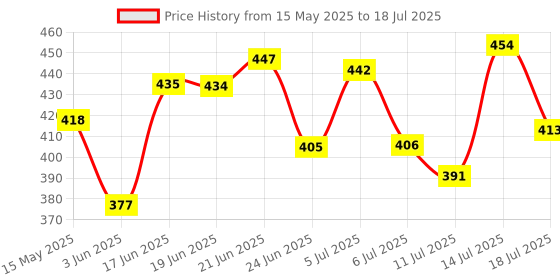 flipkart.com snowberry Plastic Grocery Container- 1200 ml, 650 ml, 350 ml, 250 ml snowberry Price History Graph from 15 May 2025 to 14 Jul 2025