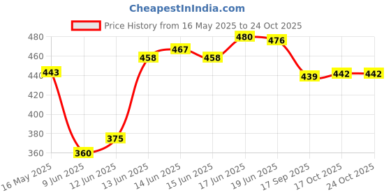 flipkart.com nariya Plastic Grocery Container- 1200 ml, 650 ml, 350 ml, 250 ml nariya Price History Graph from 16 May 2025 to 24 Oct 2025