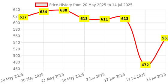 flipkart.com prayati Plastic Grocery Container- 1200 ml, 650 ml, 350 ml, 250 ml prayati Price History Graph from 20 May 2025 to 14 Jul 2025