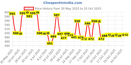 flipkart.com snowberry Plastic Grocery Container- 1200 ml, 650 ml, 350 ml, 250 ml snowberry Price History Graph from 30 May 2025 to 25 Oct 2025