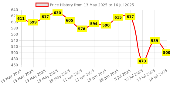 flipkart.com rk empire Plastic Grocery Container- 1200 ml, 650 ml, 350 ml, 250 ml rk empire Price History Graph from 13 May 2025 to 16 Jul 2025