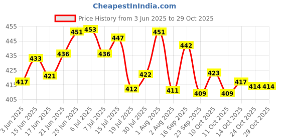 flipkart.com snowberry Plastic Grocery Container- 1200 ml, 650 ml, 350 ml, 250 ml snowberry Price History Graph from 3 Jun 2025 to 29 Oct 2025