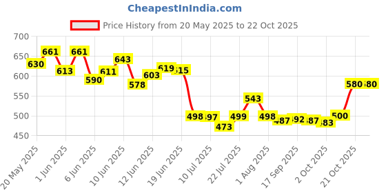 flipkart.com prayati Plastic Grocery Container- 1200 ml, 650 ml, 350 ml, 250 ml prayati Price History Graph from 20 May 2025 to 21 Oct 2025