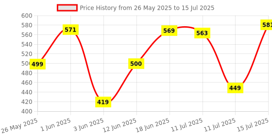 flipkart.com reeq Plastic Grocery Container- 1200 ml, 650 ml, 350 ml, 250 ml reeq Price History Graph from 26 May 2025 to 15 Jul 2025