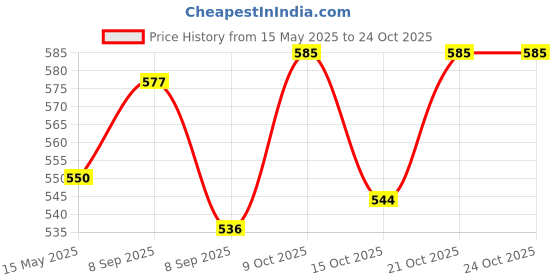 flipkart.com nariya Plastic Grocery Container- 1200 ml, 650 ml, 350 ml, 250 ml nariya Price History Graph from 15 May 2025 to 24 Oct 2025