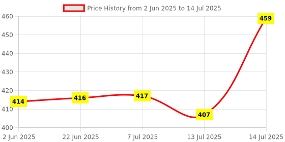 flipkart.com norvium Plastic Grocery Container- 1200 ml, 650 ml, 350 ml, 250 ml norvium Price History Graph from 2 Jun 2025 to 14 Jul 2025