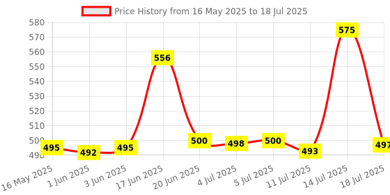 flipkart.com norvium Plastic Grocery Container- 1200 ml, 650 ml, 350 ml, 250 ml norvium Price History Graph from 16 May 2025 to 14 Jul 2025