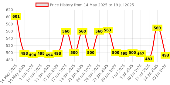 flipkart.com norvium Plastic Grocery Container- 1200 ml, 650 ml, 350 ml, 250 ml norvium Price History Graph from 14 May 2025 to 14 Jul 2025